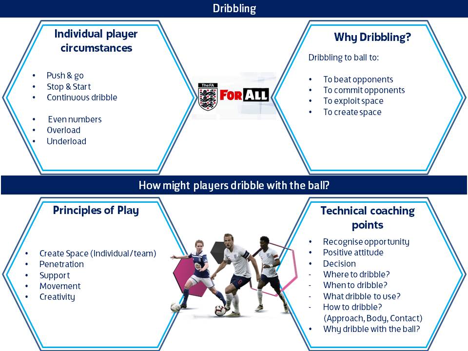 Created some support material aimed at @FA Level 2.  Not exhaustive, just some considerations of rationale before creating practices. 
*Plan *Create *Coach *Reflect 
Please RT any coaches who may find them useful. 
#helpothercoaches #howweplay 
@StaffordshireFA