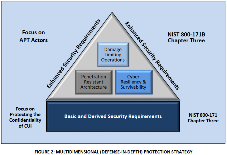 _JeanLehman's tweet photo. New! Draft NIST SP 800-171B: Comments due by July 19. Enhanced Security Requirements for Critical Programs and High Value Assets to protect the confidentiality of CUI from the advanced persistent threat. #Polaris_MEP #NISTCyber https://t.co/8W5HiZyDII https://t.co/qb2hpMIhQZ
