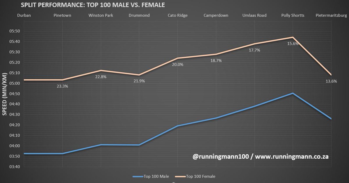 runningmann100's tweet photo. #Comrades2019Stats BATTLE OF THE SEXES: Top 100 ♂️vs.♀️
Ladies narrow gap to men over every split (better pacing strategies or just more sensible than men?🤔)
Last split is 2nd fastest for women
Men's 4 fastest splits are first 4
Everybody hates Umlass Rd (but hate Pollies more) https://t.co/eCbyWuloZZ