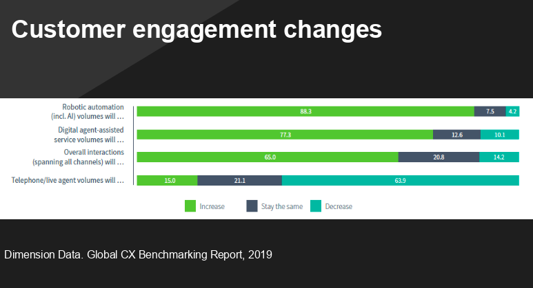 helpshift's tweet photo. "77% of companies say digital-agent assisted service volumes will increase" -@kateleggett #HelpshiftLaunch https://t.co/dyC0rkGOIv