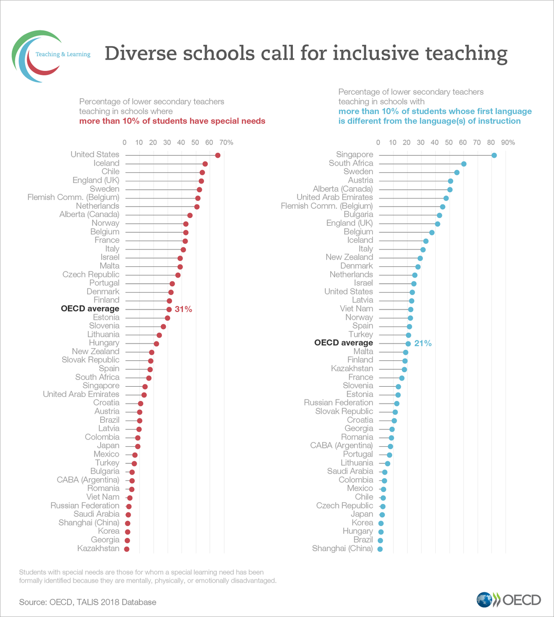 OECDEduSkills's tweet photo. Nearly 1 out of 3 lower secondary teachers in OECD countries teach in a school where at least 10% of students have special needs.

Learn more in our new Teaching &amp; Learning International Survey ➡️ https://t.co/a3HRqNd7CS

#OECDTALIS https://t.co/T6WSCCsXXW