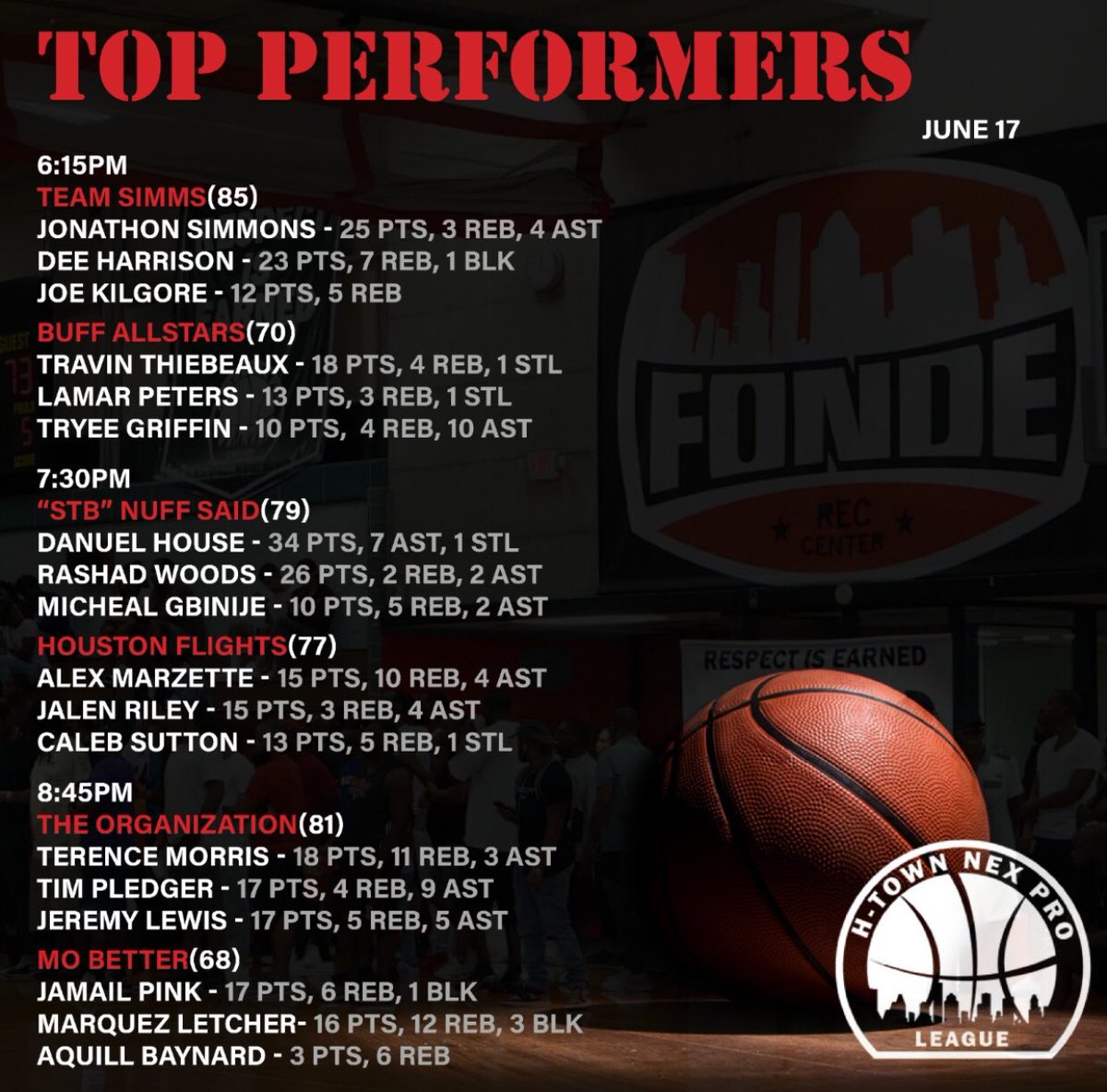 NEPLHOOPS's tweet photo. Week 3. Day 2 Top Performers
.
.
#nexproleague
#houstonproam
#topperformers
#whogotnex https://t.co/39I4llEZ8X