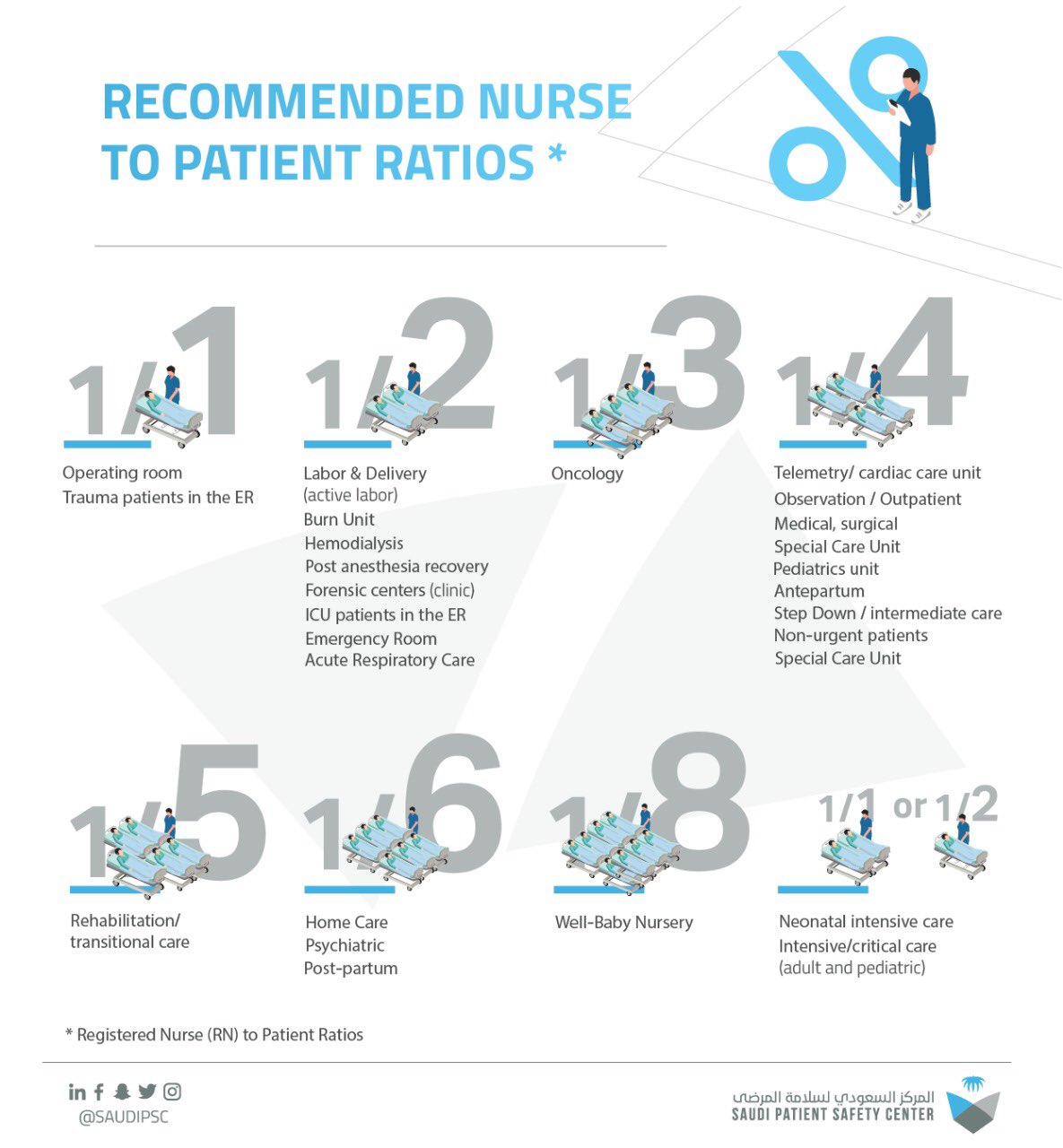 المركز السعودي لسلامـة المرضى on Twitter "Safe Staff Saves Lives Know