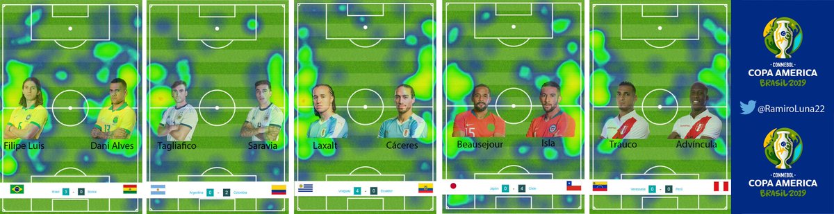 RamiroLuna22's tweet photo. Diferencia de recorridos y ocupación del terreno entre los laterales de @Argentina en comparación con @CBF_Futebol ,@Uruguay , @LaRoja y @SeleccionPeru en la fecha 1. Por nombrar 2 grandes socios de #Messi @DaniAlvesD2 y @JordiAlba #PiezaFundamental #CopaAmerica https://t.co/1zBnJ0Dq0p