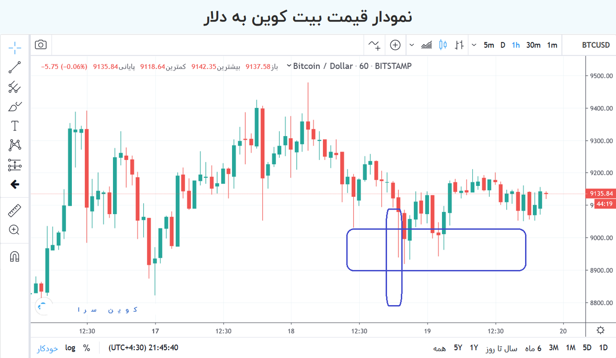 coinsaracom's tweet photo. #بیتکوین به راحتی سطح بالای 9000 دلار را حفظ کرده و نشانه هایی از فروش و حفظ سود به صورت دامپ مشاهده نمی شود. برعکس محدوده زیر 9100 دلار به سرعت خریداری می شود. چند ساعت دیگر این وضع ادامه یابد، صعود قیمت شروع خواهد شد.
#بیت_کوین #بلاکچین #اتریوم #ریپل #ارزدیجیتال #bitcoin https://t.co/ml2PpPb33a