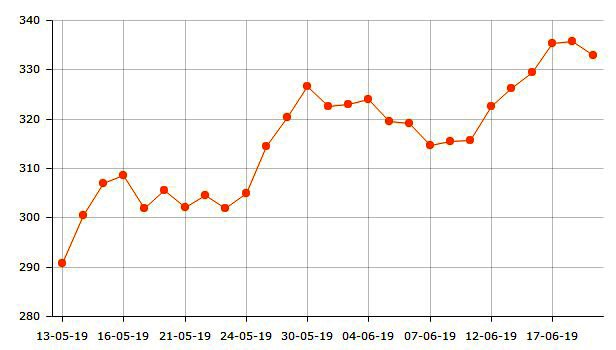 tatiancalvo's tweet photo. El gráfico es clarito. En poco más de un mes, la #Soja en el #CBOT pasó de unos 290 US$/Ton a los más de 330 actuales, una suba cercana al 15%, por los problemas climáticos en EE.UU. Pocos esperaban esta trepada. Gran oportunidad para invertir en tecnología. ¡A no dejarla pasar! https://t.co/DJV0eAGKlB