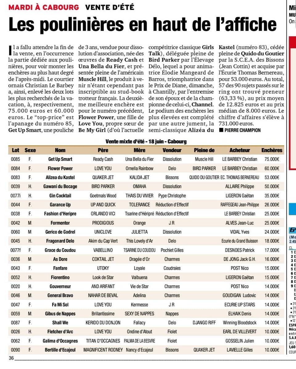 📰 @Paris_Turf 19/06/19

➡️ITS leading buyer @ArqanaTrot 2019 summer mixed sales at @Ville_Cabourg

Thanks for their confidence and congrats to all the connections in these purchases. 
👌🐎🤞🏇

#trot #elevage #breeding #ReadyCash #MuscleHill #LoveYou #BirdParker  #OrlandoVici