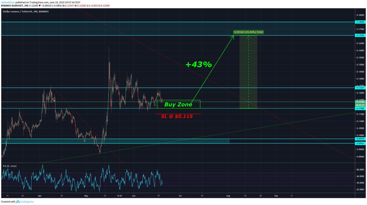 traderscommun's tweet photo. 🔥 $XLM good moment to #buy 🔥
Expecting $XLM rise for +43%. 
Keep in mind that $BTC is still quite unstable these days and #correction is still possible. If #correction happens it will pull #alts down. Use SL #tradesafe
#crypto $btc $eth $eos $ada $xmr $xrp $ltc $xlm $neo $bnb https://t.co/2RhDheex1L