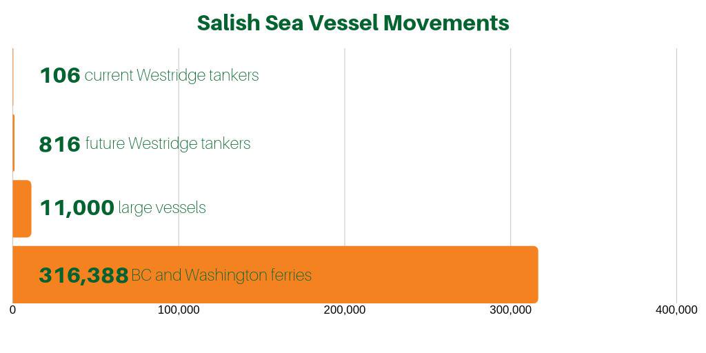 Resource_Works's tweet photo. RT @TransMtn: #Tankers are a very small portion all vessel movement in the Salish Sea. Details: https://t.co/rs0qXAuN7S #TMX #TransMountain #bcpoli https://t.co/tHll1yhfve