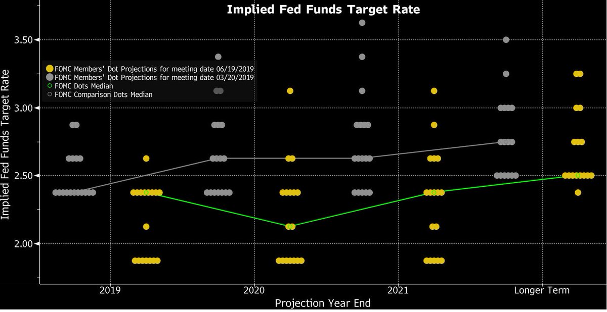 LizAnnSonders's tweet photo. Before (March) & after (June) look at the FOMC’s #DotsPlot https://t.co/BVaNBsqNJv