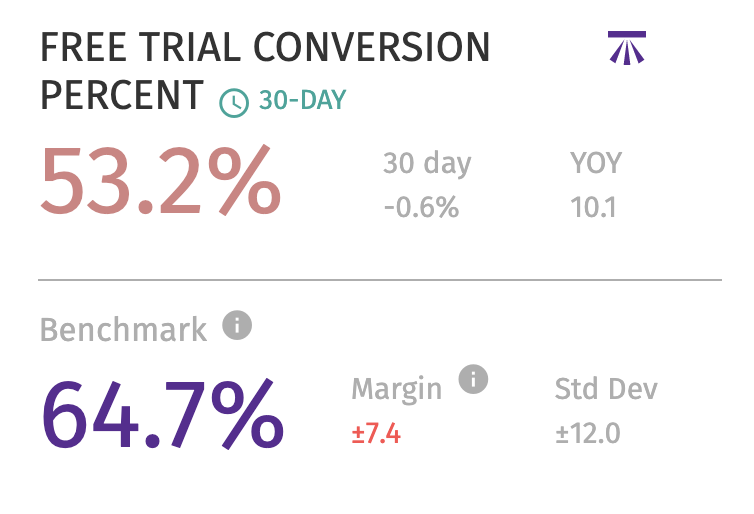 WicketLabs's tweet photo. Do you know where you stand compared to other OTT video services out there? We’re super excited to give our customers this new level of insight in the Wicket Scorecard.
https://t.co/Ldq8XhNsnP
#OTT #OTTanalytics #benchmark #benchmarks #SVOD #svodanalytics #ottinsights https://t.co/YPR1GmLcJW