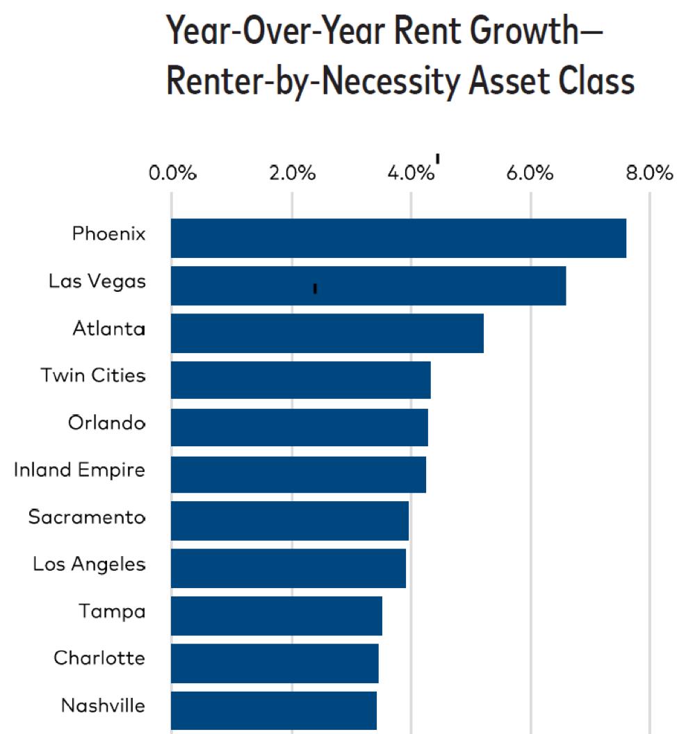 5StatMonday's tweet photo. Yardi’s latest Multifamily Report for May shows that rent growth is slowing compared to last year. However, the category of Renter-by-Necessity (“RBN”) continues to grow at a faster rate (3.0%) than Lifestyle Renters (1.7%)
#5statmonday #5stat #multifamily #multifamilyreport https://t.co/DFIHCdF9Aq