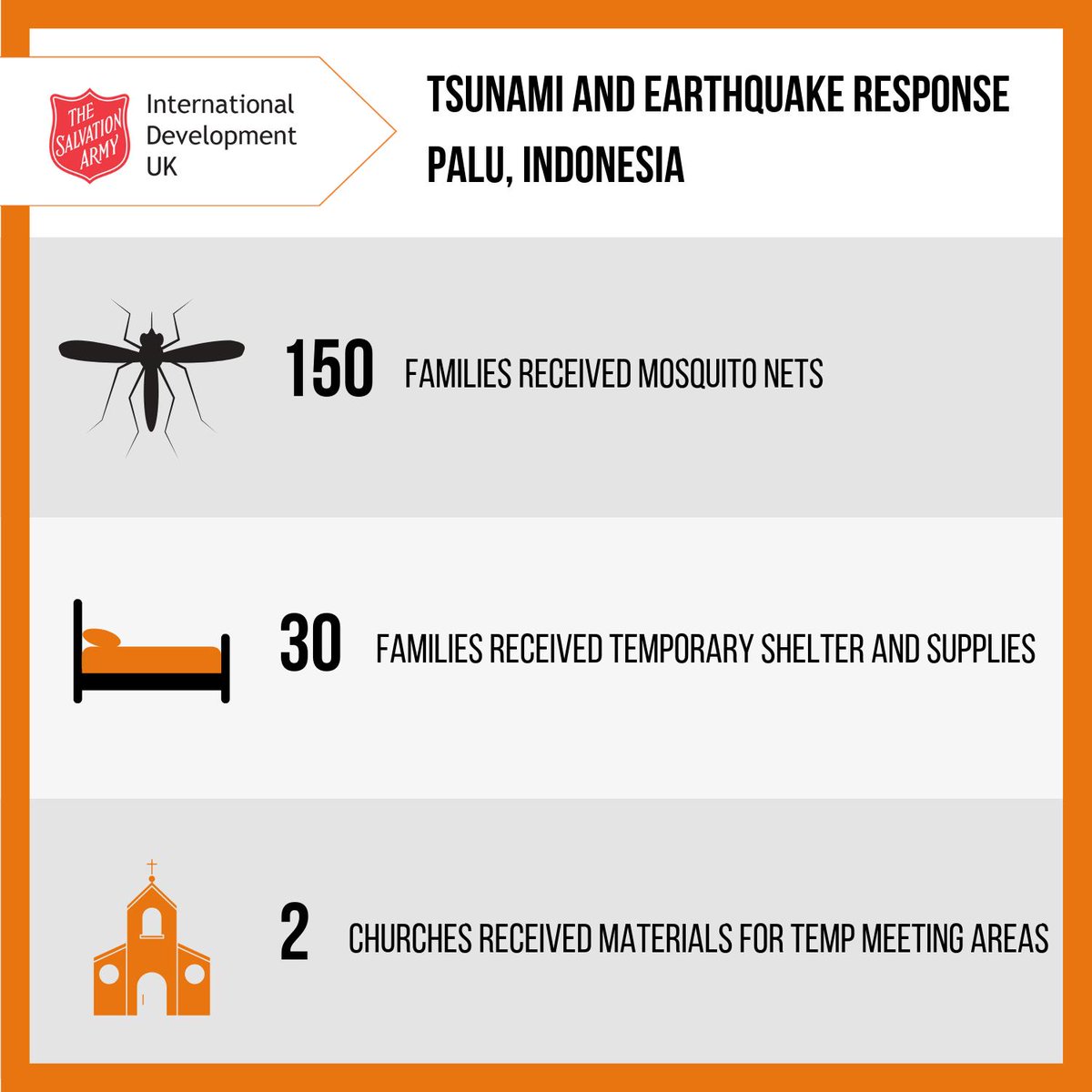 salvationarmyid's tweet photo. Some of the impacts of our emergency response project in Palu, Indonesia. 
-
#rapidresponse #emergency #disasterrelief #salvationarmy https://t.co/5P9TJkHWW0