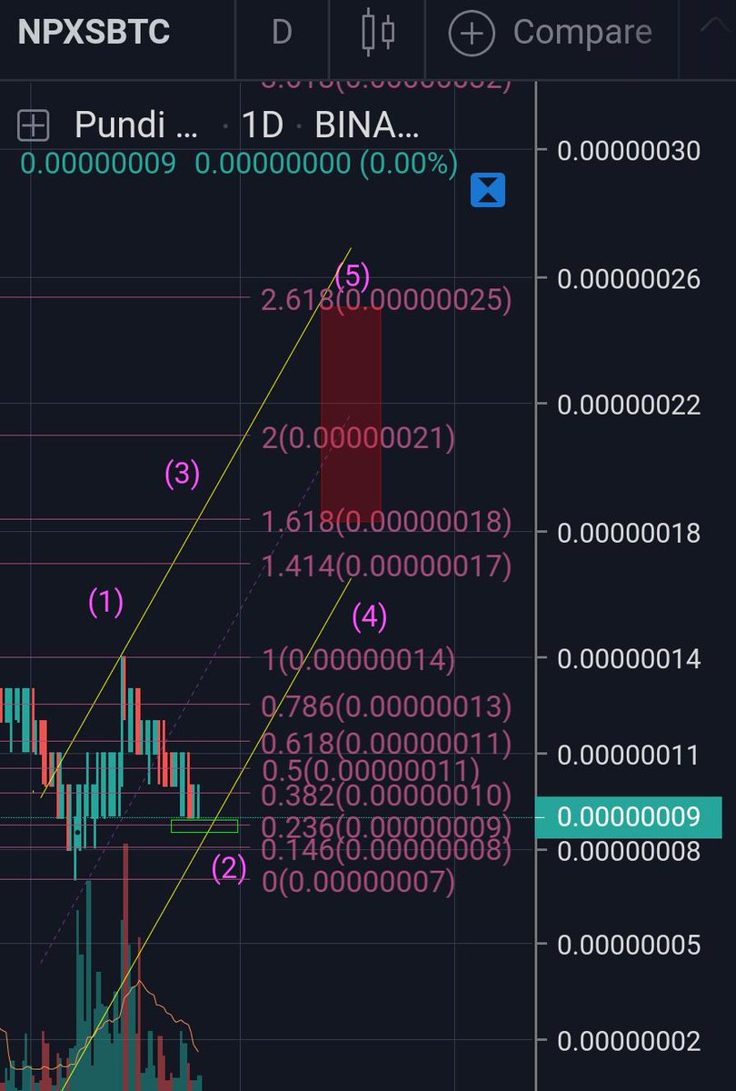 elliottwave_auc's tweet photo. #Pundix buradan veya 8'e bir dokunup bu yolu izleyebilir. Muhtemel hedefler 18-25 arasıdır.
#npxs $npxs #npxsbtc #bitcoin #elliottwave #btc #trading #Binance
Stop 7 olabilir https://t.co/cwhXYQKqcN
