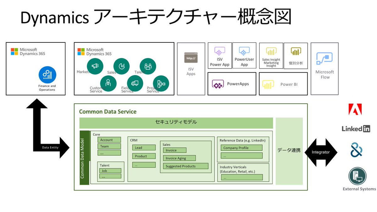 dahatake's tweet image. ふむふむ。これが、Common Data Services の位置付けね。
#decode19 #PR01
