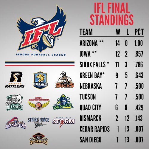 IndoorFL's tweet photo. The 2019 IFL regular season has come to a close.

As we prepare to enter the playoffs, take a look at the final standings here. https://t.co/SFVEGwiUvy