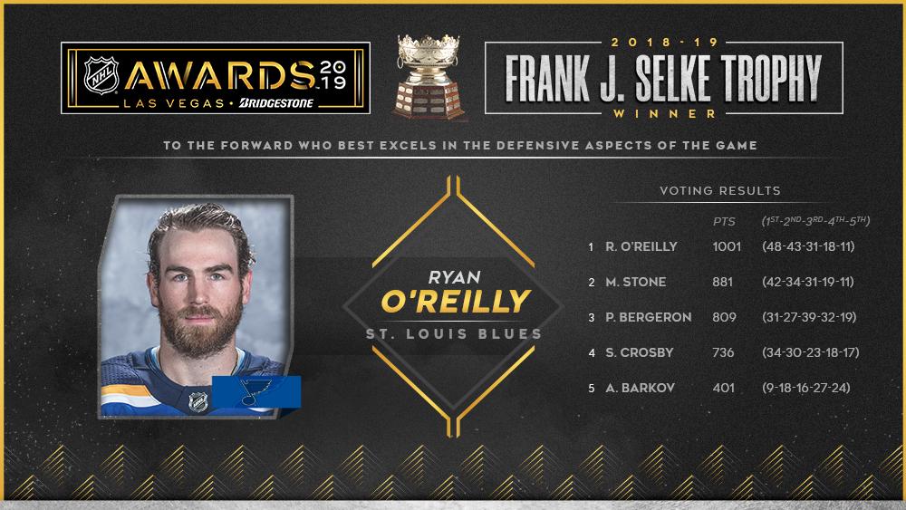 NHLPR's tweet photo. Selke Trophy winner Ryan O’Reilly led the NHL in face-off wins for the second consecutive season while topping all @StLouisBlues skaters in plus-minus (+22) and ice time per game (20:46).

Full Results: https://t.co/Cp3JoZOeVJ #NHLAwards #NHLStats https://t.co/y0lwvzFTod