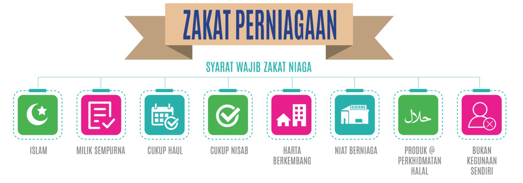 Syarat wajib zakat perniagaan