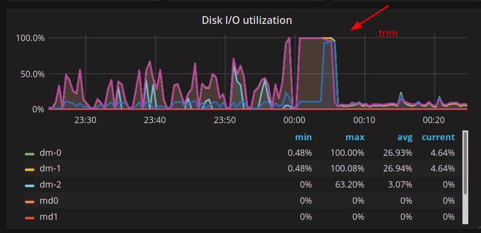codinghorror's tweet image. Today in "surprise, mothaf*****as!" -- on Debian (and many other linuxes), if you're using full disk encryption, for &lt;air quote&gt;security reasons&lt;/air quote&gt; this also disables TRIM... which means it's a matter of time until your SSDs all asplode...