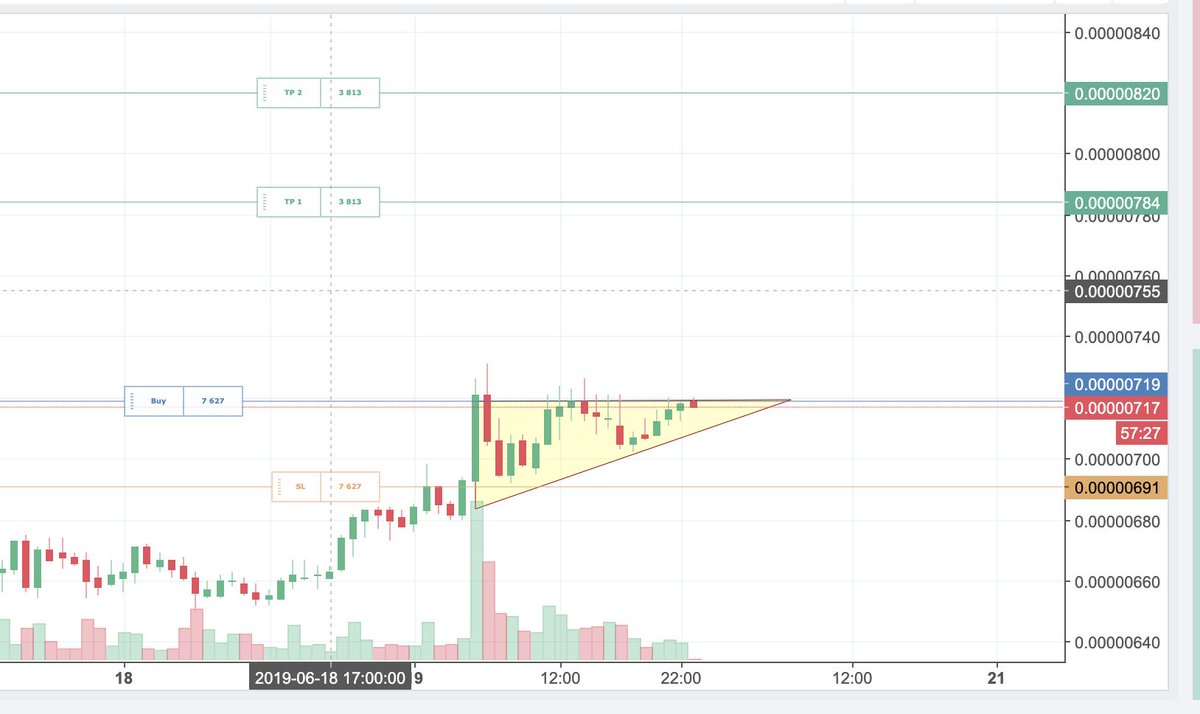 traderscommun's tweet photo. 🔥 $RVN has a good setup for #buy🔥
Buy once price breaks yellow triangle #UP.
TP &amp; SL marked on the chart.

#crypto $btc $eth $eos $ada $xmr $xrp $ltc $xlm $neo $bnb $trx https://t.co/5Y7RVk0xgu