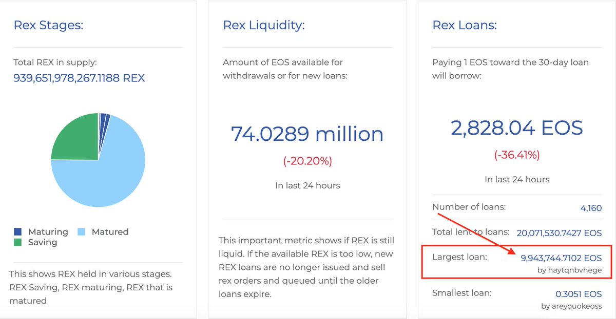 Someone or some entity has just leased 9,943,744.7102 #EOS ($68,088,61) for the cost of $2209.7210. REX is the best #DEFI solution around, how can any other blockchain compete🤔
@block_one_ <a href="/EOSauthority/">EOS Authority</a> <a href="/EOS42io/">EOS42</a> @eosnewyork <a href="/bytemaster7/">Daniel Larimer</a> <a href="/BrendanBlumer/">Brendan Blumer</a>