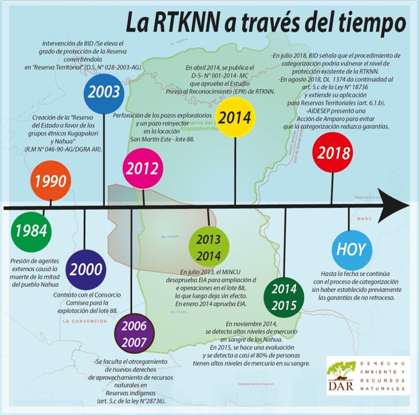 ONGDAR's tweet photo. #IndígenasAislados
#SuEspacio #SuVida
⌛️RTKNN a través del tiempo
Estos acontecimientos evidencian el derecho previo de estos pueblos a un territorio intangible al establecer la prohibición de realizar nuevas actividades extractivas.
📌Si quieres ver la información completa 👇 https://t.co/DpE8IEYm6W