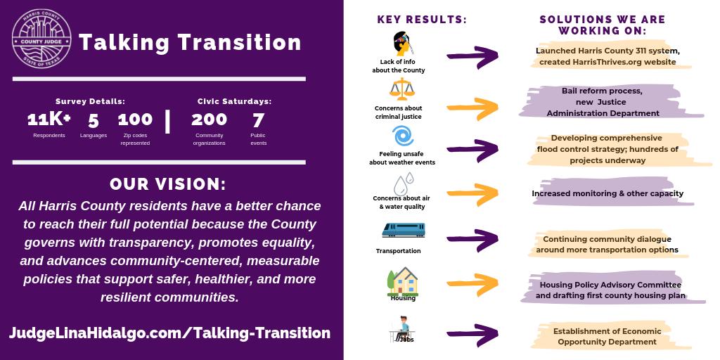 HarrisCoJudge's tweet photo. We asked and you answered Harris County: The results of our #TalkingTransition survey are here! See how 11,000+ of your neighbors feel about everything from access to transportation to access to opportunity(or the lack thereof).
Click. Right. Here! 👉🏽https://t.co/iQjk8UcQwo 👈🏽 https://t.co/jVjdnvfjP3