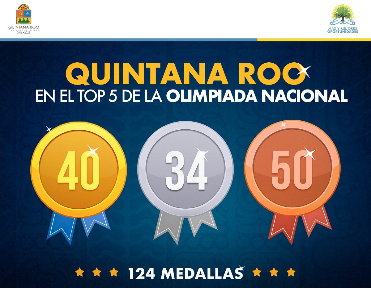 🔹#QuintanaRoo por primera vez en su historia deportiva está en el top 5 del medallero de la #OlimpiadaNacional, acumulando 124 preseas. Dale RT con #OrgulloQuintanarroense a este gran logro de nuestros deportistas. <a href="/cojudeqinfo/">COJUDEQ</a>
