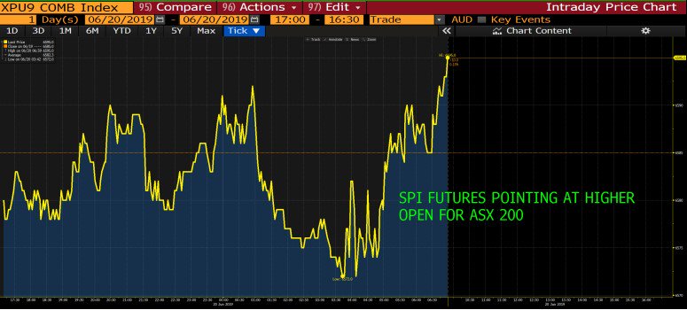 Asx Spi 200 Futures Chart