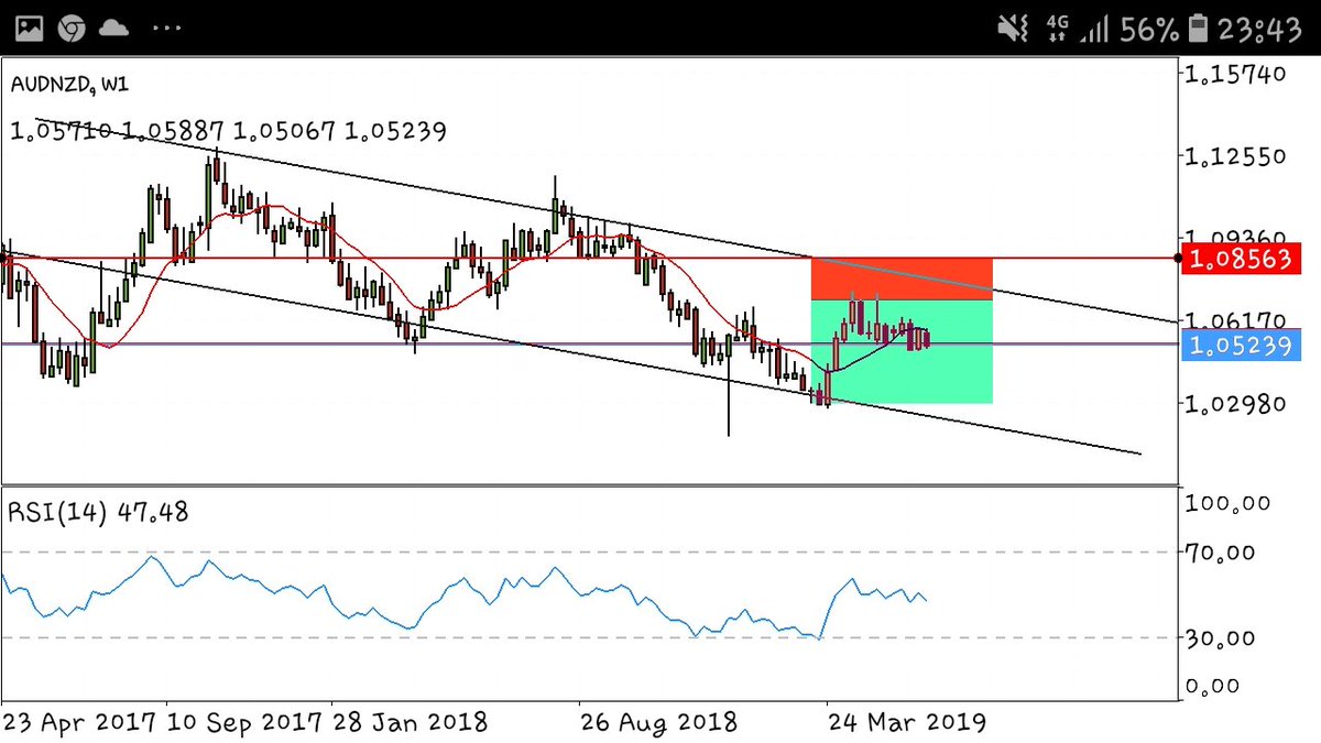 Mokoenamatics's tweet image. AUDNZD W1
#PositionTrader
#StockMarket 
#ForexTrading
#WallStreetStunner
#FinancialLiteriture
#RiskAnalyst