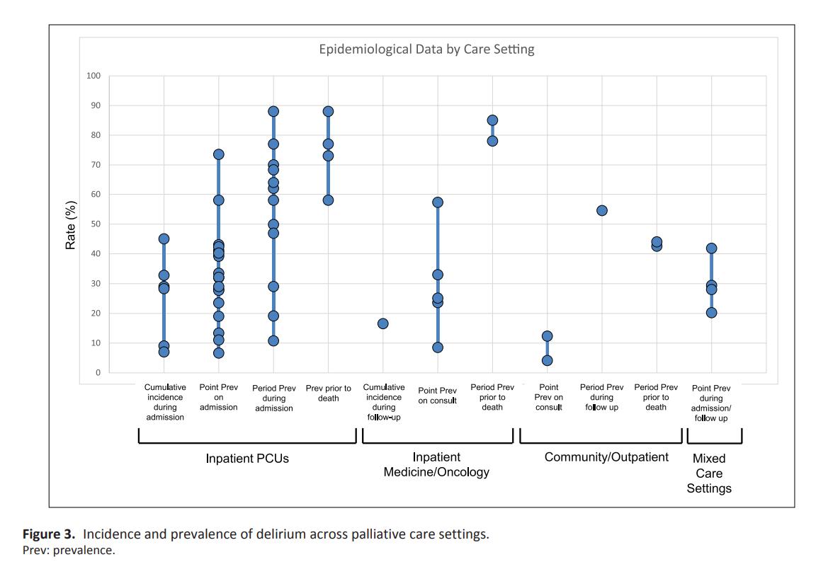 New systematic review: #delirium is present in 1/3 of patients in palliative care settings.

Delirium assessment should be routine in palliative care - is this the case?

ncbi.nlm.nih.gov/pubmed/31184538

#hpm #pallonc #palliative #hospice #eol