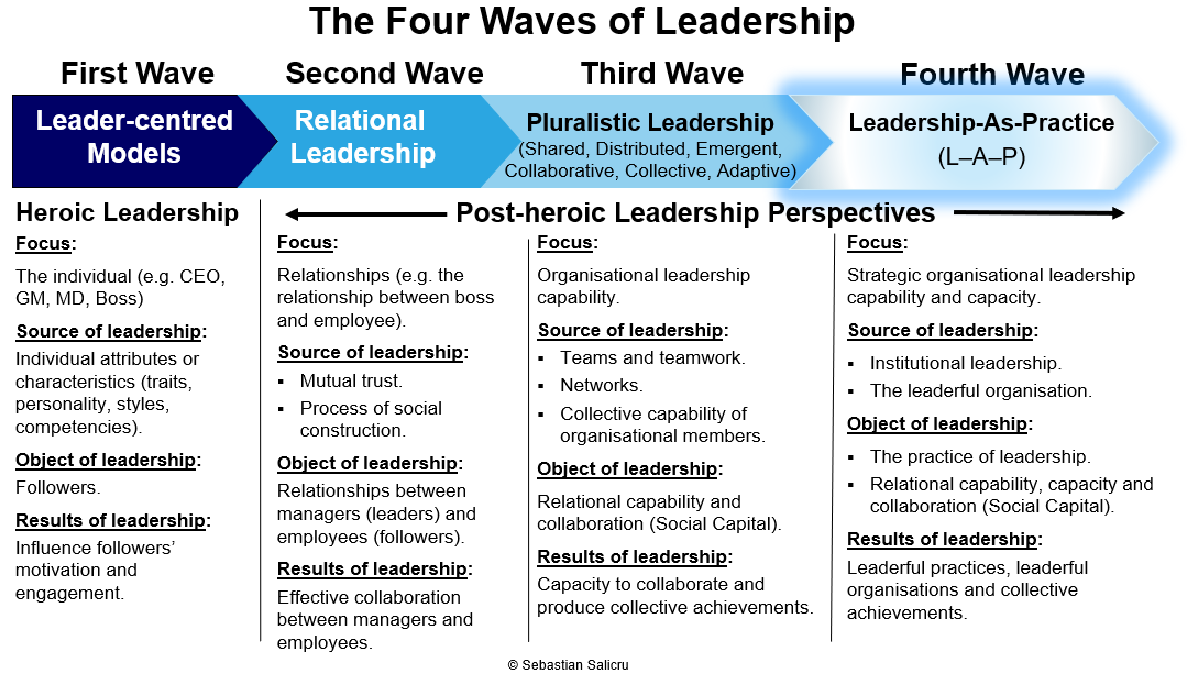 SebastiaSalicru's tweet photo. Why Do The Four Waves of Leadership Matter?
https://t.co/xM1qHUQMzP https://t.co/TOl4sOiSxe