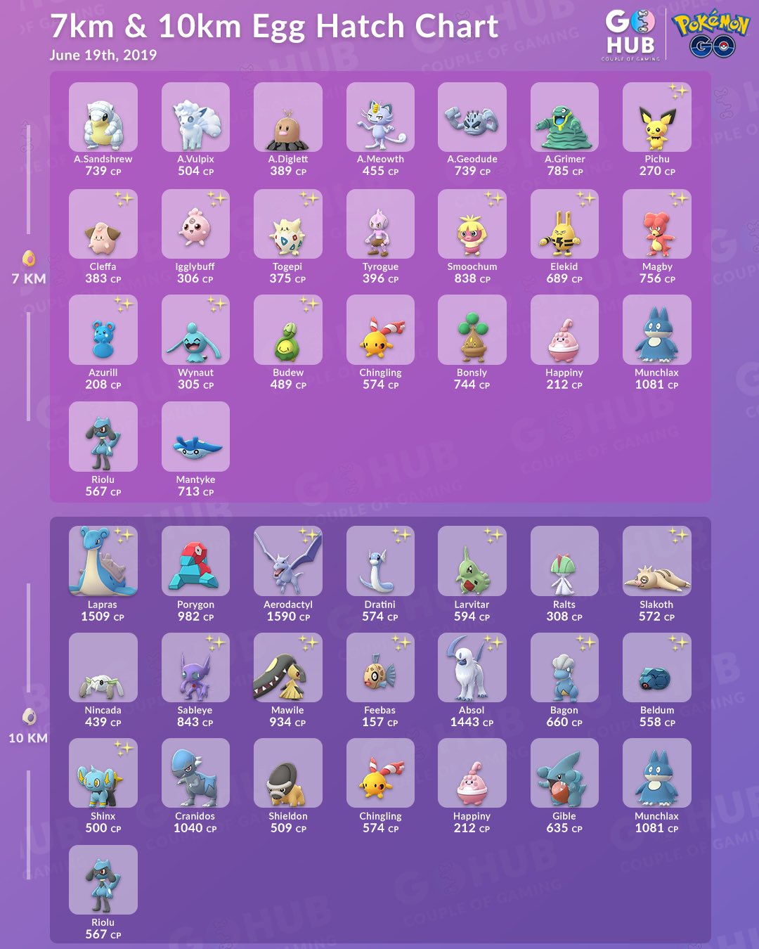 Couple Of Gaming Now That We Have Hatch Distance As One Of The Gofest Rewards What S The Best Thing You Could Use Exactly An Updated Egg Hatch Chart Couple Of Gaming Now That We Have Hatch Distance As One Of The Gofest Rewards What S The Best Thing You Could Use Exactly An Updated Egg Hatch Chart