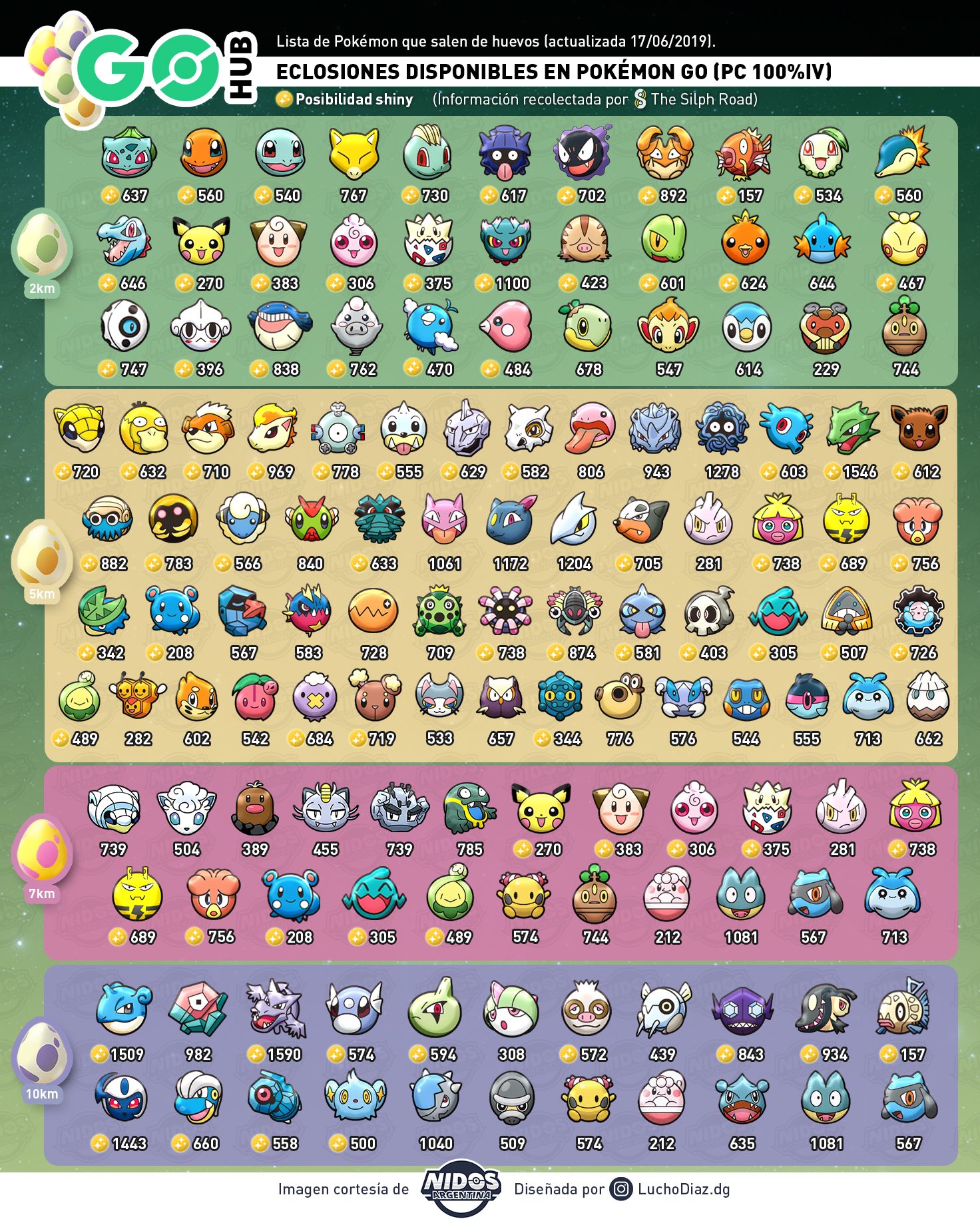 seguramente Cerdo amanecer Pokémon GO Hub ES Twitterren: "¡LISTA DE ECLOSIONES ACTUALIZADA! Esta es la  lista actual de todos los Pokémon que eclosionan de huevos. Se incluyen los  PC máximos (IV 100%) de cada uno.