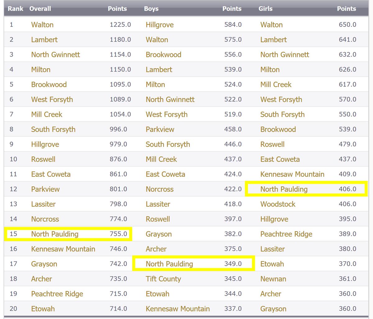 pauldingboe's tweet photo. Congratulations to North Paulding HS for ranking 15th overall in the Class 7A 2018-2019 Georgia Athletic Directors Association Director's Cup! Assesses boys/girls team athletic performance compared to all other 7A schools in Georgia. Way to go Wolfpack!

https://t.co/jCnCFFvw1d https://t.co/iUNL7Kp9qM