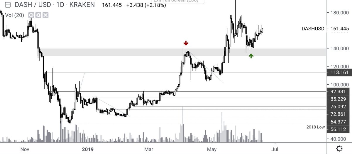 Darkcoin Chart