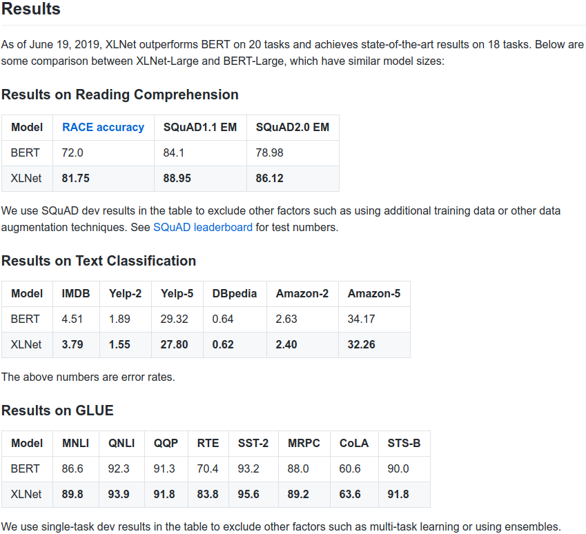 Quoc Le (@quocleix) on Twitter photo XLNet: a new pretraining method for NLP that significantly improves upon BERT on 20 tasks (e.g., SQuAD, GLUE, RACE)
arxiv: arxiv.org/abs/1906.08237
github (code + pretrained models): github.com/zihangdai/xlnet
with Zhilin Yang, <a href="/ZihangDai/">Zihang Dai</a>, Yiming Yang, Jaime Carbonell, <a href="/rsalakhu/">Russ Salakhutdinov</a> XLNet: a new pretraining method for NLP that significantly improves upon BERT on 20 tasks (e.g., SQuAD, GLUE, RACE)
arxiv: arxiv.org/abs/1906.08237
github (code + pretrained models): github.com/zihangdai/xlnet
with Zhilin Yang, <a href="/ZihangDai/">Zihang Dai</a>, Yiming Yang, Jaime Carbonell, <a href="/rsalakhu/">Russ Salakhutdinov</a>