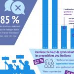 [Infographie] Seuls 51 % des étudiants RH s'estiment préparés à gérer les relations sociales (accès libre) actuel-rh.fr/content/infogr…