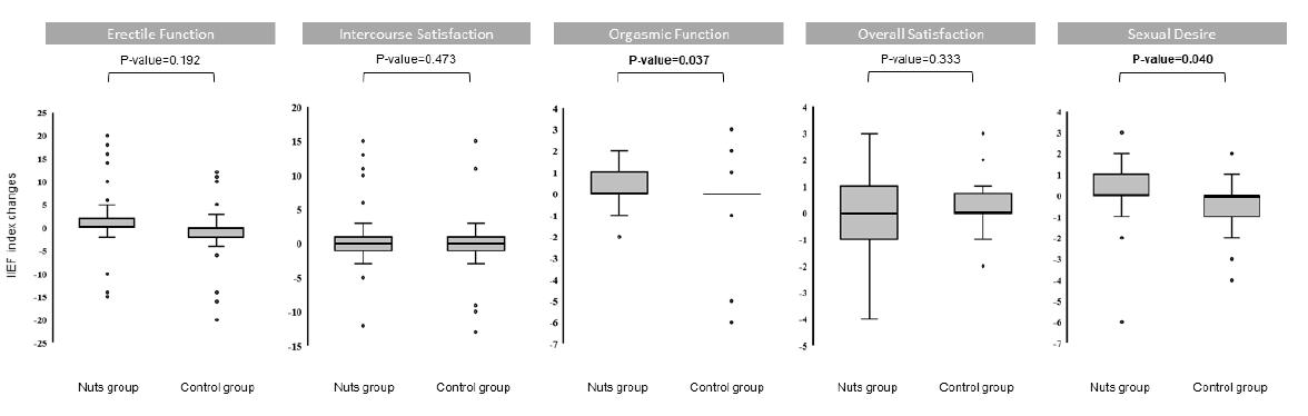 Nutrients_MDPI's tweet photo. #mdpinutrients Welcome to read the new paper "Effect of #NutConsumption on Erectile and Sexual Function in Healthy Males: A Secondary Outcome Analysis of the FERTINUTS Randomized Controlled Trial" https://t.co/bWbTAmYKG5 https://t.co/QM0C4DFHYI