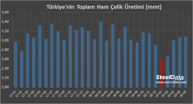 Mayıs ayında, Türkiye'nin toplam ham #çelik üretimi geçen yılın Mayıs ayına göre % 8 oranında gerilemiş olmasına rağmen, Ocak ayında gerilediği dip noktasından toparlanma eğilimini sürdürdü.
