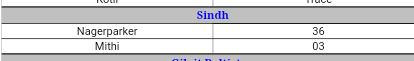 Sindh_Weather's tweet photo. Last 24 hours Rainfall recorded by PMD ( Pakistan Metrologist Department):
Sindh:
Nagerparker  36 mm,
Mithi  03 mm. https://t.co/GW4CKLdvJ4