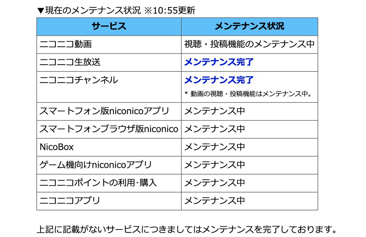ট ইট র ニコニコ ニコ動公式 11 00 時点の進捗 全体 ট ইট র ニコニコ ニコ動公式 11 00 時点の進捗 全体
