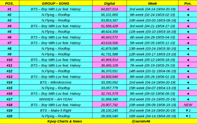 Top 20 most Digital points for a Idol Boy Group in a week on GAON in 2019:

#BTS, #NFLYING, #WINNER 👏👏

Update: 20 June.