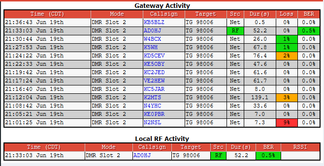 AD0HJ's tweet photo. Thanks for another great AMSAT Twitter Meetup Net on Brandmeister Talkgroup #98006! Great to hear about everyone's projects and activities tonight! π€ #N2NSL #KE0PBR #N4YHC #K5WH #K2MTS #KC5JAR #VE2HEW #KC2JED #KE5OBY #KD5CEV #W4BCX #AD0HJ #amsat #dmr #brandmeister https://t.co/HYCSwplWCD