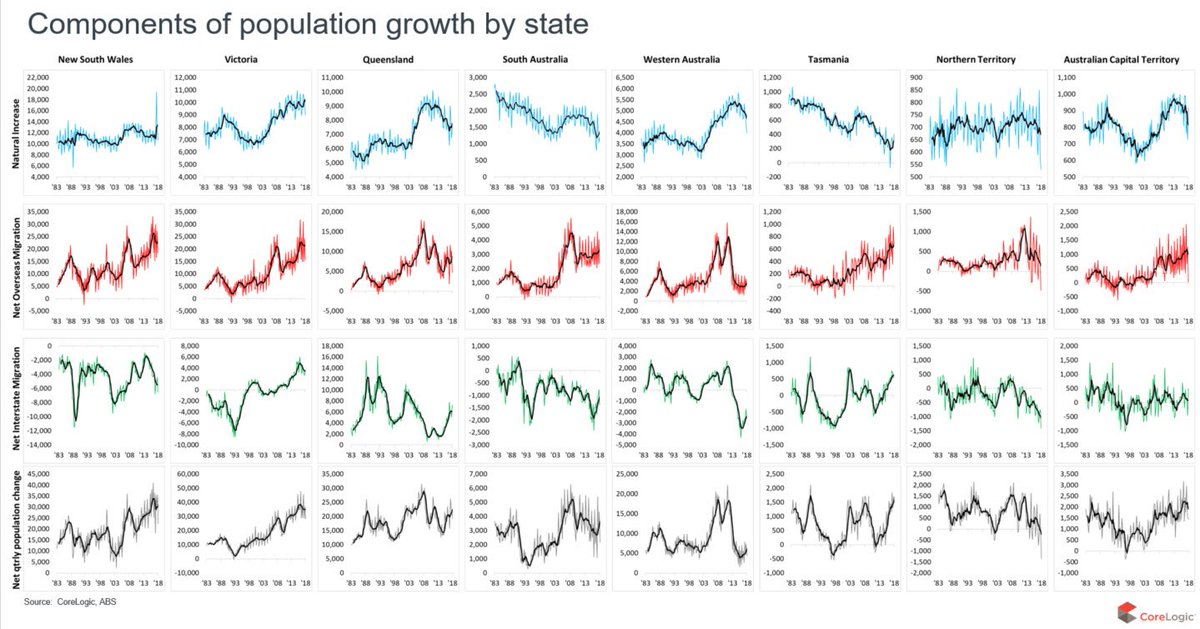 timlawless's tweet image. A nice overview of the state based changes in population from @corelogicau - a nice upwards trend in Qld, SA, WA &amp;amp; Tas which is supporting housing demand. The net outflow of residents from NSW is starting to level out. NT is is the only region to record a decline in population.