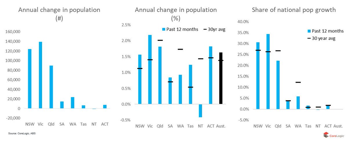timlawless's tweet image. A nice overview of the state based changes in population from @corelogicau - a nice upwards trend in Qld, SA, WA &amp;amp; Tas which is supporting housing demand. The net outflow of residents from NSW is starting to level out. NT is is the only region to record a decline in population.