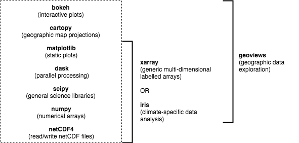 DrClimate's tweet image. Lots happening in the #PyAOS space with NCL moving to Python, parallel processing with Dask / @pangeo_data, VCDAT released as a JupyterLab extension, etc, so it was about time I updated my summary of the stack: drclimate.wordpress.com/2016/10/04/the…