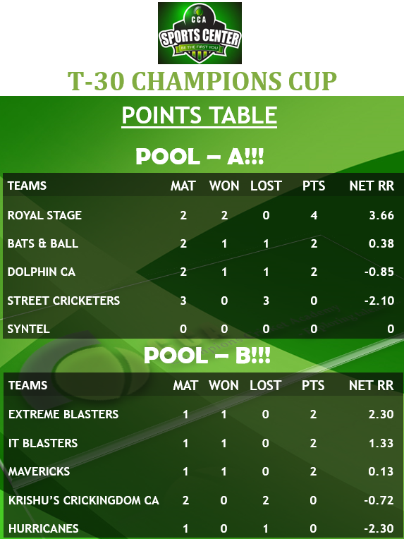 CCASPORTSCENTER's tweet photo. Here comes the First update of T-30 CHAMPIONS CUP!!!!
#CricketWorldCup #ICCWC2019 #Chennai https://t.co/L5K1ZoRmDF