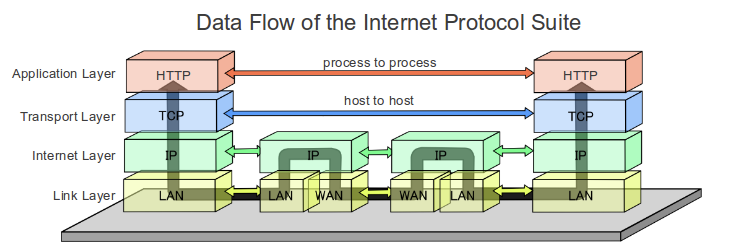 3. Bitcoin is more akin to the internet itself, which is composed of an open-source protocol stack called the internet protocol suite (consisting of http, TCP/IP, etc.)