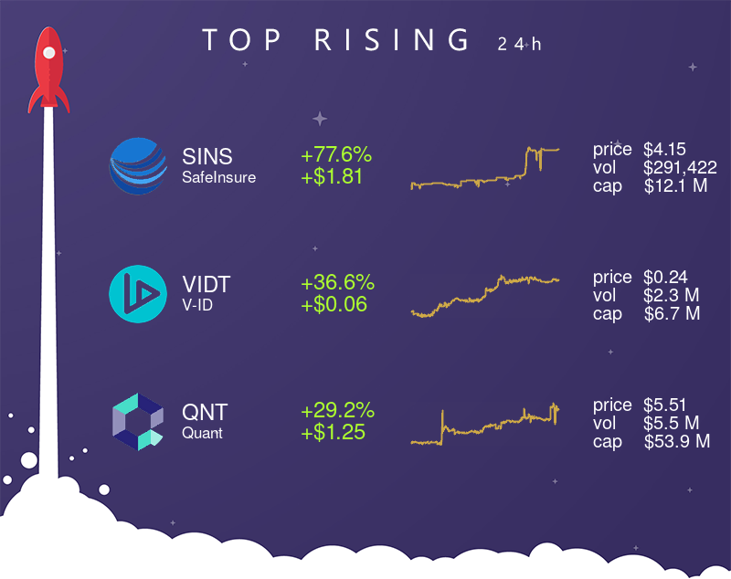 TheCryptoApp's tweet photo. 📈 Top 3 rising assets (24H) 📈
• $SINS (+77.6% | +$1.81)
• $VIDT (+36.6% | +$0.06)
• $QNT (+29.2% | +$1.25)
#SafeInsure #V-ID #Quant #crypto #cryptocurrency #thecryptoapp https://t.co/FZQEEM1m2z